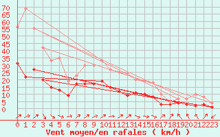 Courbe de la force du vent pour Alfeld