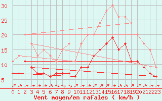 Courbe de la force du vent pour Quimper (29)