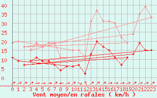 Courbe de la force du vent pour Belfort-Dorans (90)