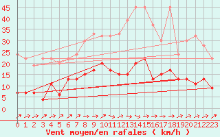 Courbe de la force du vent pour Leibstadt