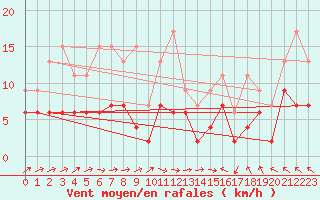 Courbe de la force du vent pour Plaffeien-Oberschrot
