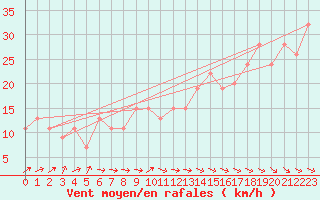 Courbe de la force du vent pour Lossiemouth