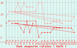 Courbe de la force du vent pour Boltigen