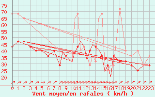 Courbe de la force du vent pour Casement Aerodrome