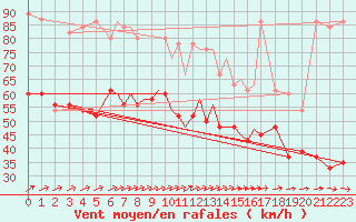 Courbe de la force du vent pour Scilly - Saint Mary