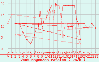 Courbe de la force du vent pour Farnborough