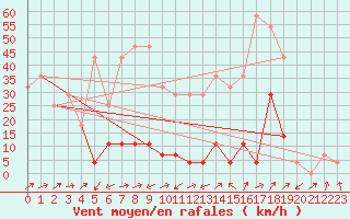 Courbe de la force du vent pour Ineu Mountain