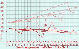 Courbe de la force du vent pour Formigures (66)