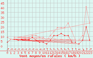 Courbe de la force du vent pour Bastia (2B)