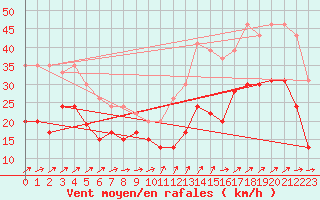 Courbe de la force du vent pour Ile du Levant (83)