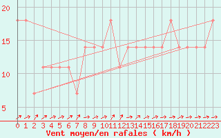 Courbe de la force du vent pour Galtuer