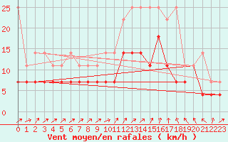 Courbe de la force du vent pour Trier-Petrisberg