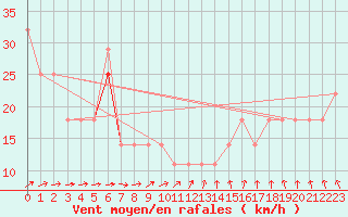 Courbe de la force du vent pour Vaderoarna