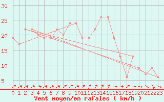 Courbe de la force du vent pour Soria (Esp)