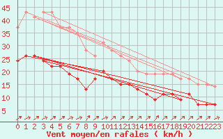 Courbe de la force du vent pour Orly (91)