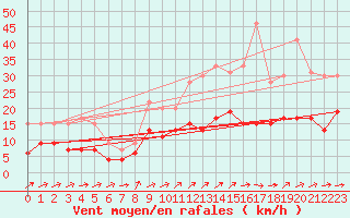 Courbe de la force du vent pour Tours (37)