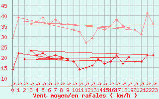 Courbe de la force du vent pour Deauville (14)