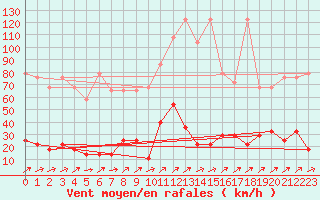 Courbe de la force du vent pour Brunnenkogel/Oetztaler Alpen