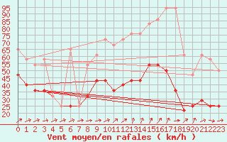 Courbe de la force du vent pour Sonnblick - Autom.