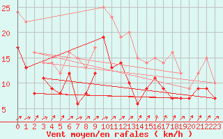 Courbe de la force du vent pour Harzgerode