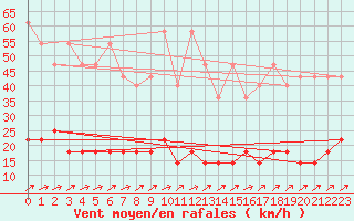 Courbe de la force du vent pour Freudenstadt