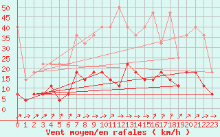 Courbe de la force du vent pour Oehringen