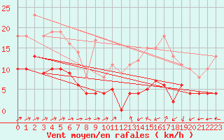 Courbe de la force du vent pour Belvs (24)