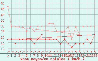 Courbe de la force du vent pour Greifswald