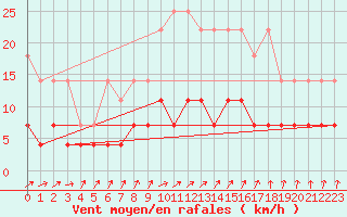 Courbe de la force du vent pour Genthin