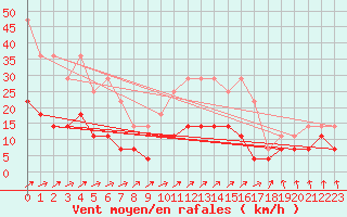 Courbe de la force du vent pour Punta Galea