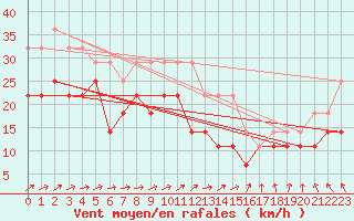 Courbe de la force du vent pour Sinnicolau Mare