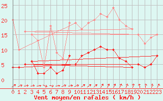 Courbe de la force du vent pour Louvign-du-Dsert (35)