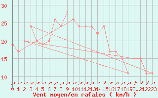 Courbe de la force du vent pour Little Rissington