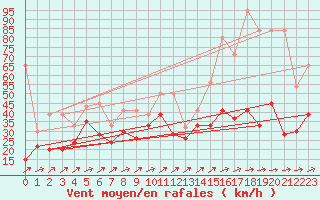 Courbe de la force du vent pour Naluns / Schlivera