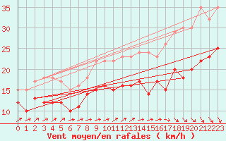 Courbe de la force du vent pour Pointe de Chassiron (17)