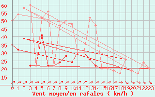 Courbe de la force du vent pour Aonach Mor