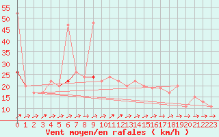 Courbe de la force du vent pour Bala