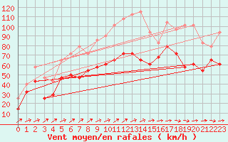 Courbe de la force du vent pour Bares