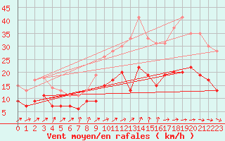 Courbe de la force du vent pour Nantes (44)