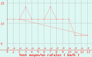 Courbe de la force du vent pour Halsua Kanala Purola