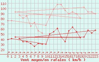 Courbe de la force du vent pour Cap Pertusato (2A)