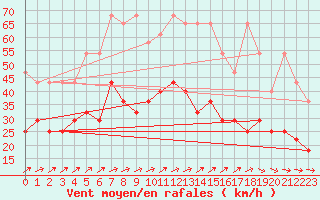 Courbe de la force du vent pour Belm