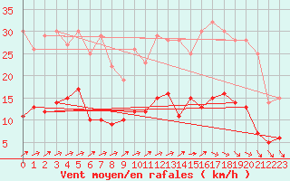 Courbe de la force du vent pour Belvs (24)