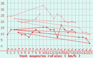 Courbe de la force du vent pour Saint-Brieuc (22)