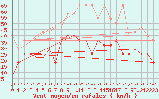 Courbe de la force du vent pour Weihenstephan