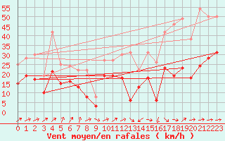 Courbe de la force du vent pour Figari (2A)