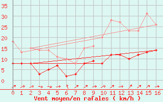 Courbe de la force du vent pour Is-en-Bassigny (52)