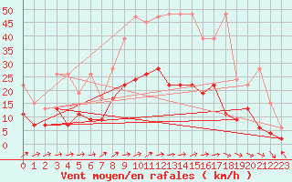 Courbe de la force du vent pour La Brvine (Sw)