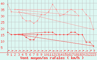 Courbe de la force du vent pour Le Mans (72)