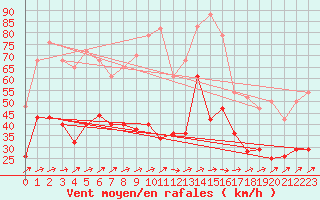 Courbe de la force du vent pour Werl